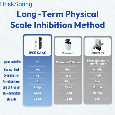 เครื่องขจัดตะกรันน้ำ, ตัวกรองป้องกันตะกรัน, ทางเลือกสำหรับเครื่องทำน้ำอ่อนแบบไม่ใช้เกลือ สำหรับห้องครัว, ห้องน้ำ และการบำรุงรักษาท่อ