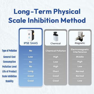 Whole-House Physical Water Descaler and Anti-Scale Conditioner with No Electricity 5000L/H Flow Rate
